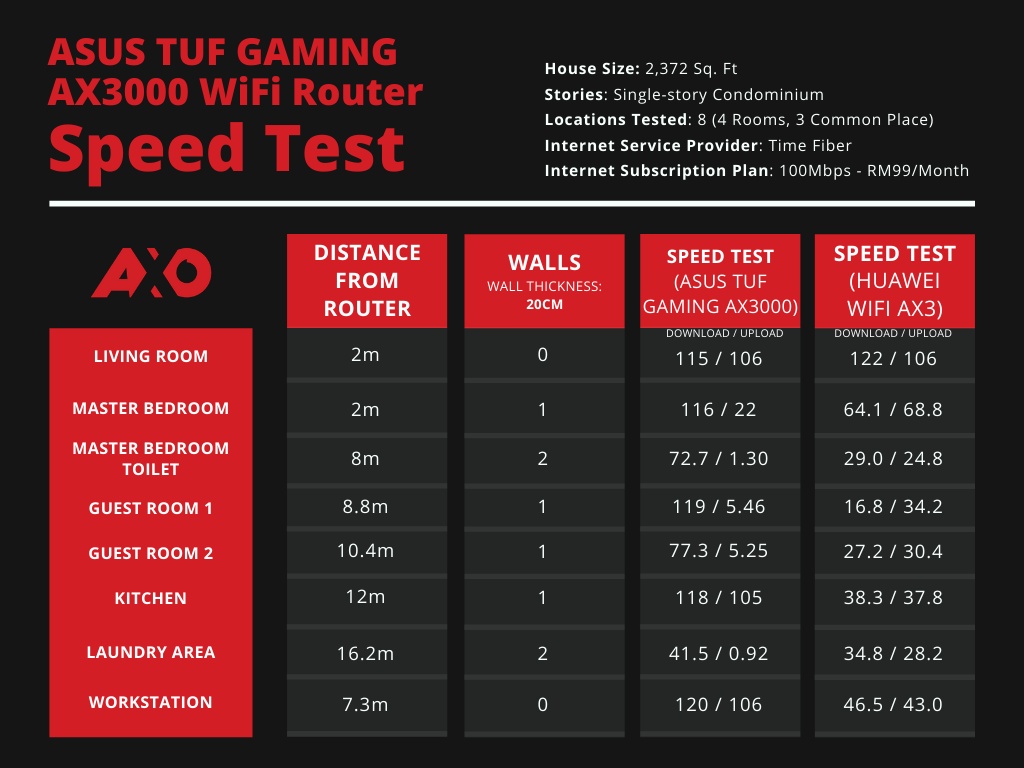 Asus TUF Gaming AX3000 Router review