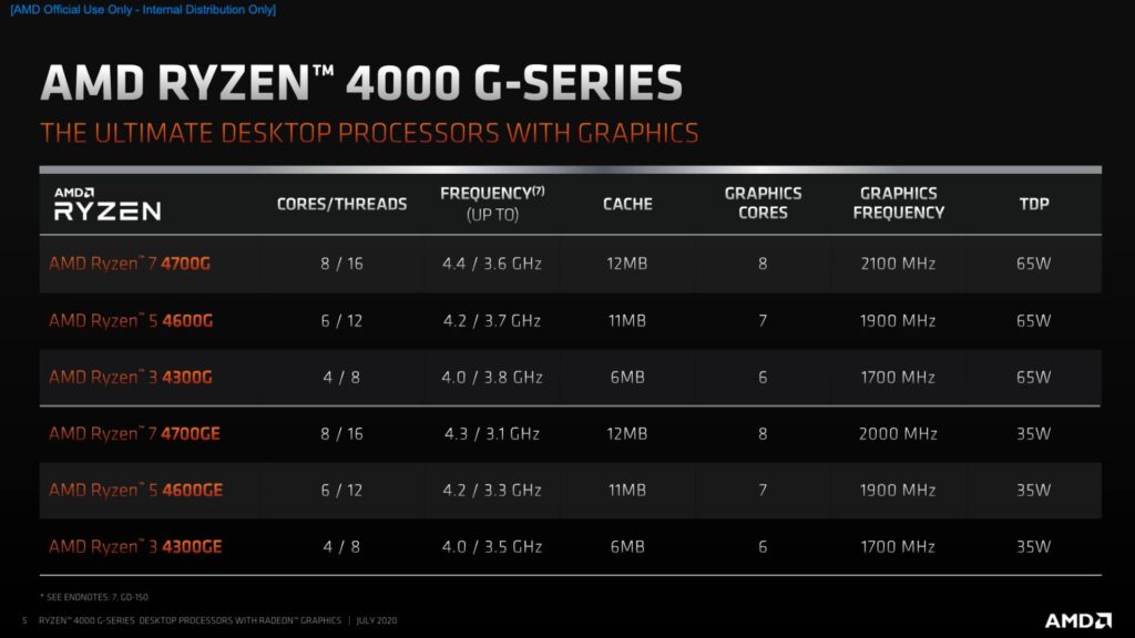AMD Launches Ryzen 4000 G-Series Desktop CPUs | The AXO