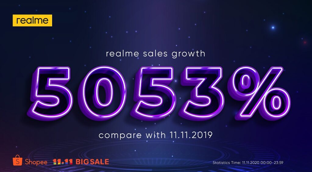 How Did realme Become The Fastest Smartphone Brand To Reach 50 Million Product Sales? realme Malaysia ranks 2nd in SEA 14